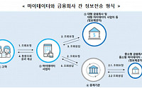 금융위, 마이데이터 소비자보호 강화ㆍ중소사업자 부담 경감