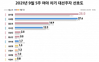 윤석열 28% 이재명 27.6% 박빙…홍준표 14.9%로 주춤