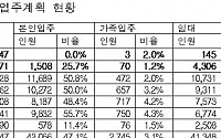 올해 서울 주택투기 수요 급증…임대목적 구매 1년 새 8.3%p 늘어