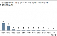'대장동 논란'에도 이재명 29%…윤석열 17%·홍준표 14%
