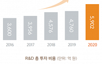 글로벌 제약사, 지난해 국내 R&amp;D 투자 5963억 원…전년비 24%↑