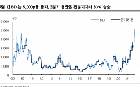 팬오션, 호황 사이클 진입...이익 증가 기대 ‘매수’-한국투자증권