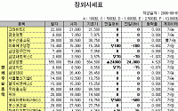 [IPO/장외] IPO종목 투자심리 개선