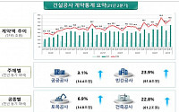 2분기 건설공사 계약액 76조…전년 대비 19.4% 증가