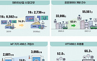 디지털 뉴딜 핵심 ‘데이터산업’, 작년 시장규모 19.3조…전년 대비 14.3%↑