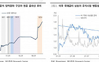 금리 상승 vs 대출 규제…금융株 향방은?