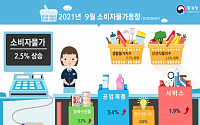 [상보] 9월 소비자물가 2.5%↑…6개월 연속 2%대