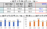 3분기 외국인직접투자 182.1억 달러…41.3% 증가