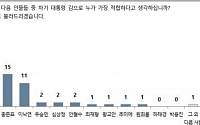 '대장동 의혹'에도 이재명 26%…윤석열 17%·홍준표 15%