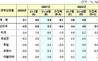 IMF, 올해 한국 경제 성장률 4.3% 유지…내년 성장률은 0.1%P↓