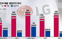 [종합] LG전자, 역대 최대 매출에도 영업익 급감…'리콜 충당금' 영향