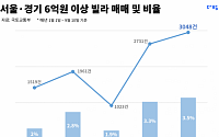 서울·경기지역 ‘6억원 이상’ 고가 빌라 매매, 4년간 두 배 늘어