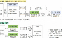 농업인→필지, 면적제한 폐지…농지원부 개편 내년 4월부터 시행