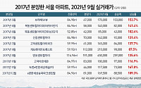 4년 전 분양 서울 아파트 평균 10억 올랐다