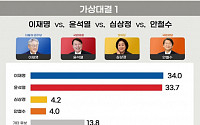 이재명 34.0%·윤석열 33.7%…대선주자 4자 대결서 '초박빙'