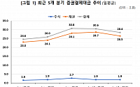 3분기 증권결제대금 일평균 28.4조 원, 전분기 대비 7.0% ‘하락’