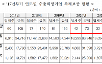 김병욱 의원 “신보 수출희망기업 특례보증 급감”