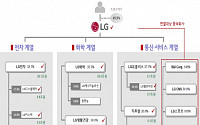 LG, 그린모빌리티 등 투자로 성장 모멘텀 가시화 ‘목표가↓’ - 하이투자증권