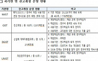 [2021 국감] 과기원, 연구하고 남은 40억…교수 회의ㆍ출장비로