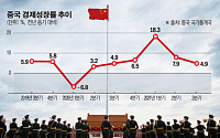 [종합] 중국, 3분기 성장률 5% 선도 못 지켜…글로벌 경기회복 좌초하나
