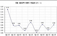 [주간부동산시황] 강남권 8주만에 오름세