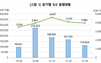 3분기 ELS 미상환 발행잔액 53.11억 원...전년 대비 26.2% ‘감소’