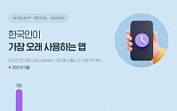 “한국인 넷플릭스ㆍ틱톡 이용시간 60% 급증…최다 사용은 카톡”