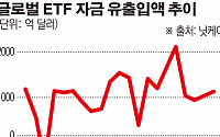 ETF에 사상 최대 1085조원 유입…글로벌 증시 떠받친다