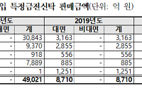 5대 시중은행, 3년간 ETF 수수료 843억 원 챙겨