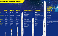 [누리호 우주로] “아직 5발 남았다”…멈추지 않는 누리호 프로젝트