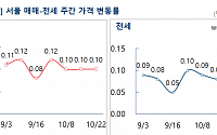 &quot;일단 지켜보자&quot; 매수심리 위축에도 서울 아파트값 3주 연속 0.10%↑