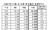 올 11월 아파트 거래량 4.5만 건…전월 比 6.1%↓