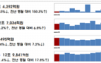 9월 기업 직접금융 실적 감소…주식 54.5%↓ㆍ회사채 18.2%↑