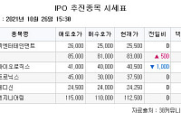 [장외시황] 노바셀테크놀로지 ‘5주 최저가’ 기록