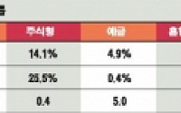 [펀드분석]한국투신운용 ‘글로벌타겟리턴펀드’