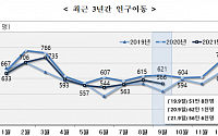 주택거래 감소로 9월 인구이동 8.9%↓…9개월째 줄어