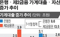비대해지는 제2금융, 또하나의 '부실 뇌관'(종합)
