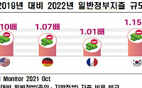 한경연 &quot;재정준칙 법제화 국가, 내년 예산 14.8% 줄이는데…韓은 확장 재정 유지&quot;