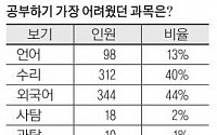 ‘수리’는 낙적이었다지…겨울방학 그 ‘수학’을 넘자