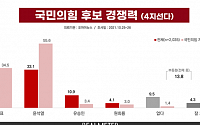 홍준표, 국민의힘 대선 주자 경쟁력에서 윤석열에 우세…洪 38.2% vs 尹 33.1%