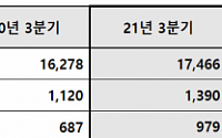 삼성엔지니어링, 3분기 영업익 1390억 원…전년 동기 대비 24.1%↑