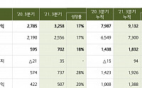 제일기획, 3분기 영업이익 702억 원…전년비 18% 증가