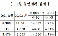 중견주택업체, 11월 1741가구 분양…전월보다 73% 줄어