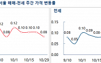 서울 아파트값 상승세 둔화…매수심리 위축