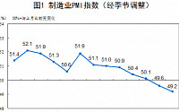 중국 제조업 PMI 두 달 연속 ‘경기 위축’…10월 49.2