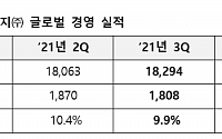 한국타이어, 3분기 영업이익 1808억 원…전년比 19.5% 감소