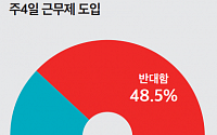 이재명 꺼낸 주4일제, 국민 48% 반대