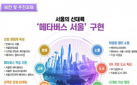'메타버스 플랫폼' 구축하는 서울시…&quot;신개념 공공서비스 시작&quot;