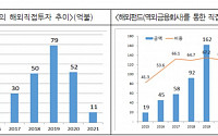 금융위, 2000만불 이하 해외펀드 투자시 사전신고 폐지