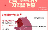 [코로나19 현황] 국내 확진자 '총 37만3120명' 2667명 추가…사망자 24명 늘어- 11월 4일 0시